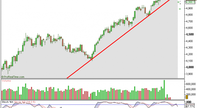 UK FTSE 100 - Key Levels To Watch For 1st Oct 2009